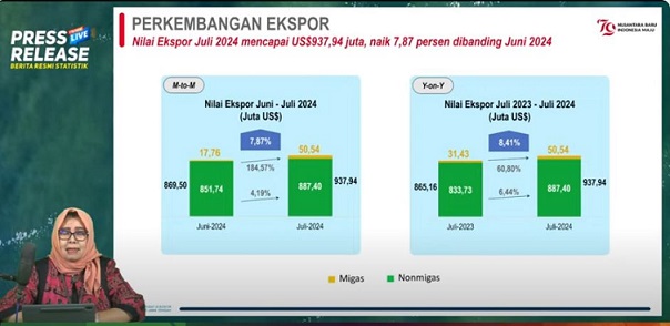 Juli 2024, Ekspor Jateng Melonjak