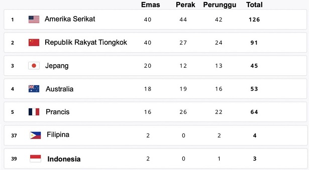 Klasemen Akhir Olimpiade Paris 2024: Indonesia Peringkat Ke-39, Amerika Serikat Posisi Pertama
