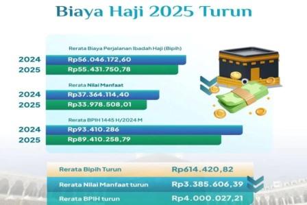 Biaya Haji 2025 Turun, Jemaah Bayar Rerata Rp 55,43 juta